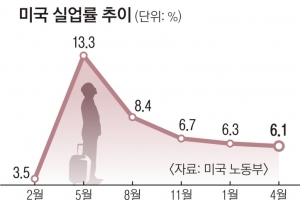 美 23개 주 “실업급여 때문에 구인난… 정부 지원 안 받겠다”