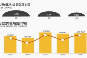 부동산 자금, 상가 시장으로 이동 ‘눈길’