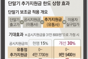 휴대전화 추가지원금 2배로… 최대 4만 8000원 싸게 산다