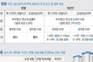 “집 사라는 잘못된 신호”vs “규제 해제 미진해”