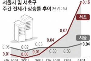 반포 재건축 이주에… 서초 전셋값 폭등