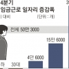 2030 일자리 9만개 줄고 50대 이상 55만개 늘어