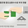 은행 ‘빅5’ 중도상환수수료 과다…4년 동안 앉아서 1조 벌어들였다