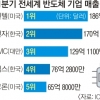 삼성전자 약진… 반도체 세계 1위 되찾나