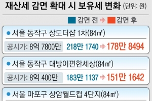 전국 44만 가구, 재산세 평균 18만원 감면…서울 동작구 상도더샵 보유세 39만원 ‘뚝’