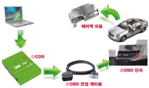 자동차 OBD단자 연결 EDR데이터 추출 방법