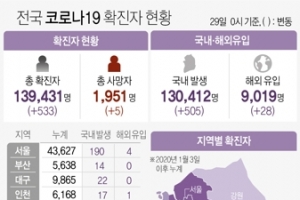 경기 28일 139명 신규 확진