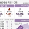 경기 28일 139명 신규 확진