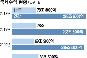 19조 더 걷힌 ‘세수 풍년’에 기재부도 선회… 2차추경, 내수 활성화 초점