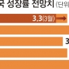 OECD, 韓성장률 0.5%P 올렸지만 한은·정부 전망치인 4.0%엔 밑돌아