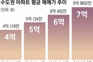 수도권 아파트 매매가 9개월 새 1억 껑충