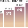 수도권 아파트 매매가 9개월 새 1억 껑충