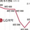 배터리 떼낸 LG화학 대장주 자리 ‘흔들’