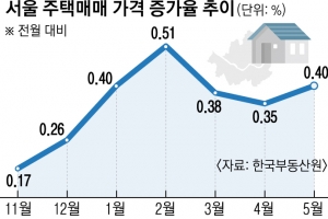 서울 집값 ‘2·4’ 이후 석 달 만에 반등… 재건축 규제 완화 기대감