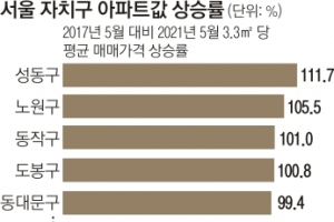 성동·노원·동작·도봉구 아파트값, 文정부 4년 동안 2배 넘게 ‘껑충’