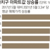 성동·노원·동작·도봉구 아파트값, 文정부 4년 동안 2배 넘게 ‘껑충’