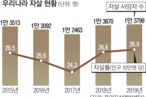 극단 선택 위험 20배나 높은데… 사후관리 참여 병원 턱없이 부족