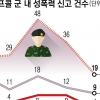이번엔 ‘여군 불법촬영물 폴더’… 공군 또 다른 성범죄 있었다