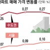 보유세·양도세 강화 조치 이후 서울·수도권 아파트값 더 올라