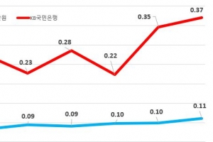 서울 아파트 최대 상승폭 자치구는… 노원이냐 서초냐