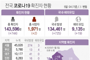 4일  경기지역 211명 확진...사흘연속 200명대