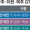 “광주~이천~여주 GTX 연결, 경제적 타당성 있어”