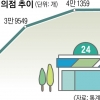 “500m 간격 3곳 줄줄이”… 시골 상권까지 점령한 ‘편의점 공화국’
