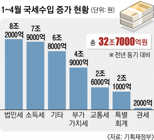 33조 더 걷힌 국세, 2차 추경 쏟아붓나 나랏빚 갚나… 논쟁 클 듯