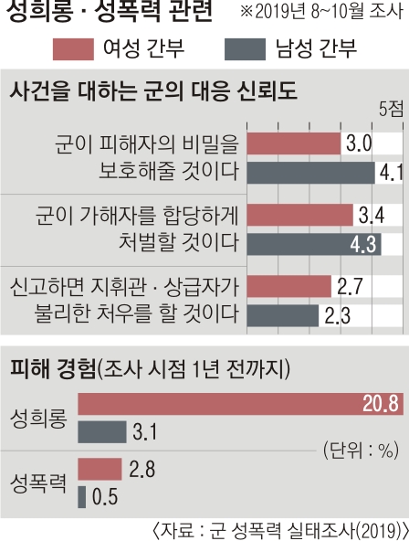 ‘성폭력 피해 여군 10명 중 8명 신고나 상의할 엄두도 못 냈다 서울신문 5596