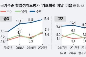 기초학력 무너지는데… ‘평가 방법’ 입씨름에 골든타임 놓칠라