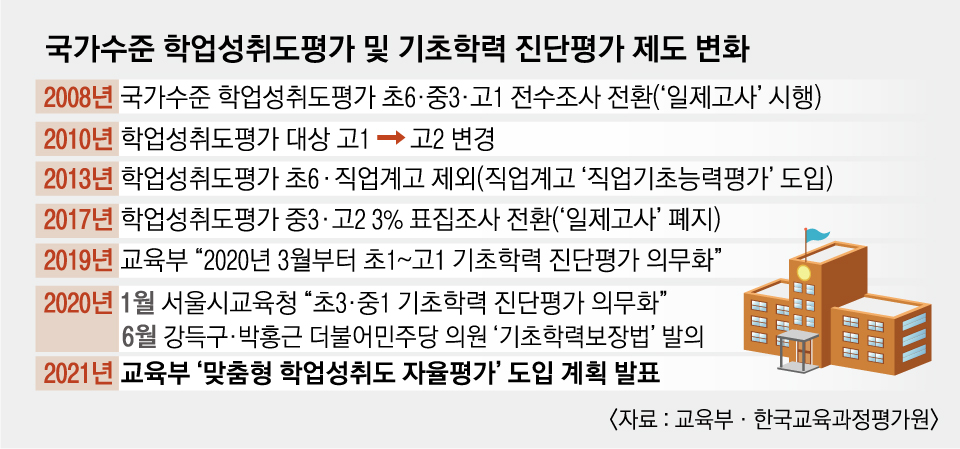기초학력 무너지는데… '평가 방법' 입씨름에 골든타임 놓칠라 | 서울신문