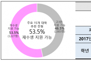 추천 전형 대부분 수능 최저기준 적용…반수생 합격 기회多