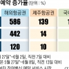 “보복여행 해외로 Go” 항공권 예약 586%↑