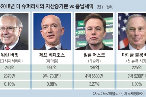 베이조스·머스크 ‘소득세 0원’…대출·기부 뒤 숨은 美억만장자