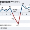 ‘1.7%’ 예상보다 빠른 경제 회복… 빵빵한 통장 들고 보복소비하나