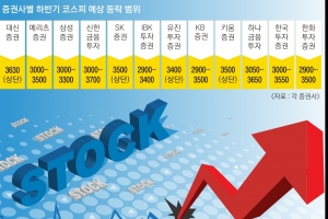 “코스피 3300~3700 간다… 인플레·테이퍼링이 변수”