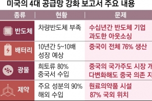 美 ‘공급망 동맹’ 한국 74회·삼성 35회 언급… 투자 무게 커졌다