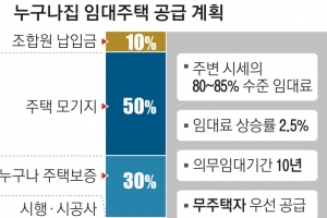 임대 10년 살다 입주가 분양 ‘누구나집’… 내년 1만가구 공급