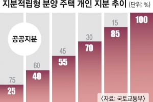 분양가 10%만 내고 ‘내 집 마련’… 이르면 연내 서울에 나온다