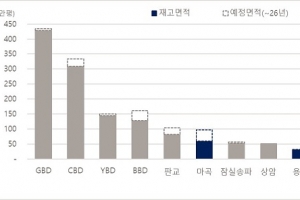 서울 주요 권역 및 지역별 오피스 시장의 성장 흐름