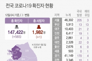 경기, 11일 하루 174명 신규확진…경로 불명 32%