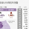 경기, 11일 하루 174명 신규확진…경로 불명 32%