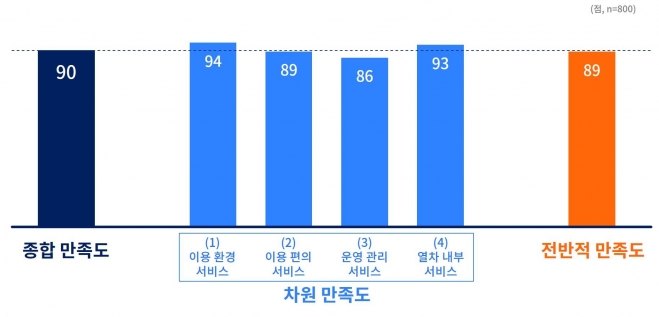 지하철 5호선 연장 하남노선 종합 만족도