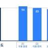 지하철 5호선 하남 연장선, 시민 만족도 “97%”