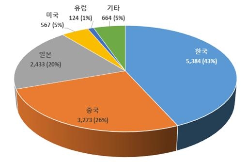 최근 10년간 OLED 구동 관련 세계 특허출원 동향. 특허청 제공