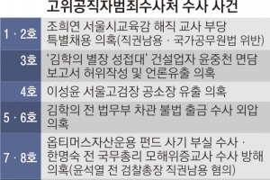 여력 없다던 공수처… 윤석열 등 9건 ‘문어발 수사’