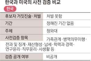 FBI까지 나서 철저한 사전검증… 부도덕 후보자는 청문회 입장 전 ‘아웃’