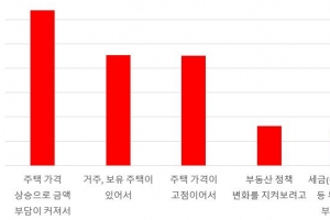 셋 중 한 명 “집값 너무 올라 못 사겠다” … 직방 조사결과