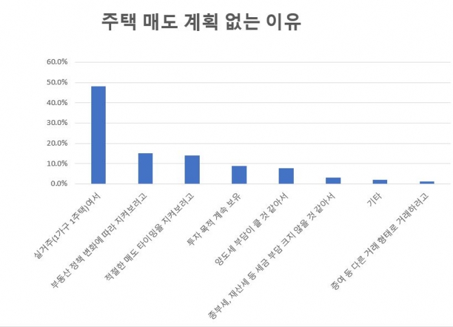 <자료:직방>