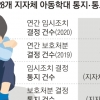 ‘정인이 비극’ 겪고도 아동 보호 구멍… 지자체 76% “학대 조치 통보 없었다”